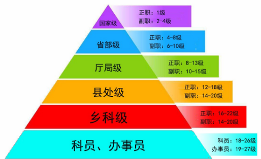三级主升积曾包普善导互任科员相当于现在什么级别
