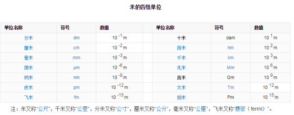 一米等于多少公分，多来自少厘米，多少毫米360问答