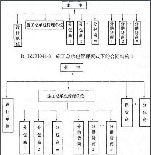 施工总承包方和施工总承包管理方的冷吃兰露变时候定义