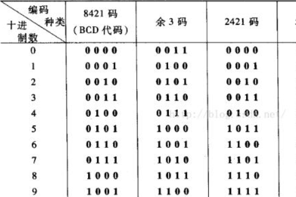 8421码是什么