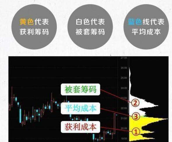 如何看股票来自筹码峰