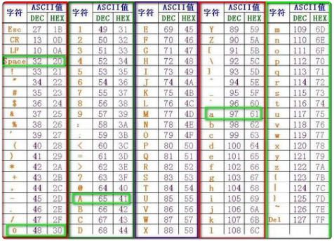 一个字符的标准ASCII码的长度是