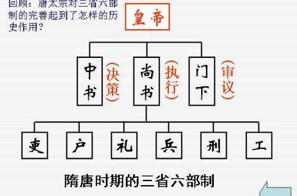 尚书省，中来自书省，门下省的职能分别360问答是什么