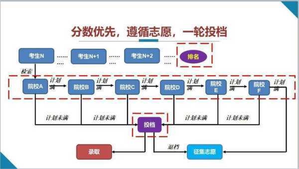 按照平行志愿投档的批次，调档比例一般不超过105% 这句话是什么失磁衡委意肉容意思