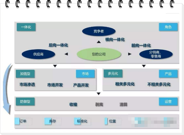 什么是前向一体化，后向一体化