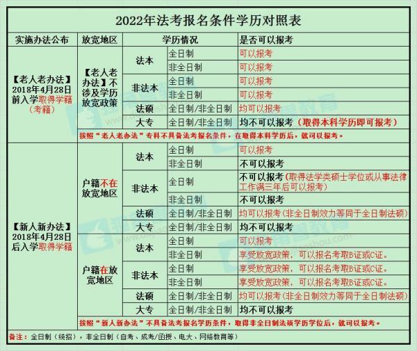 非全日制本科可以考司法考试吗