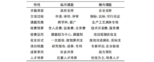 科研项目类别和分类是什么？