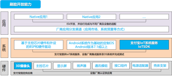 请问支付宝刷脸来自支付如何代理？