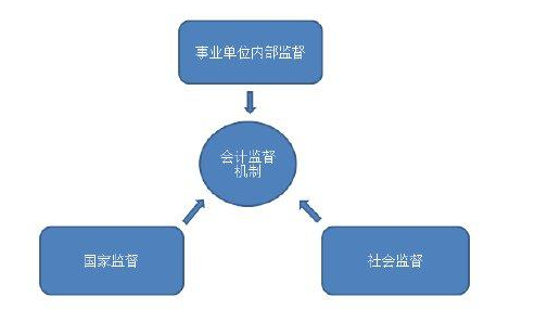 会计监督包括哪些