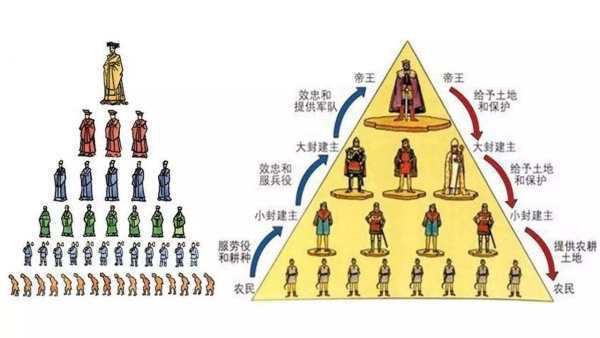分封制下受封的诸侯要尽哪些责任及义务