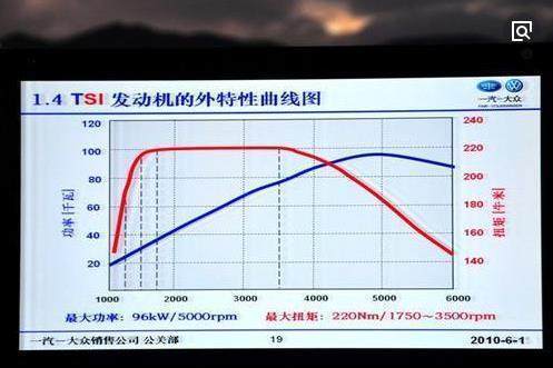 大来自众迈腾1.4T动力够用吗?
