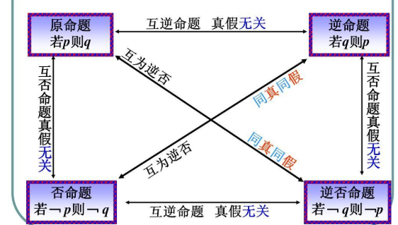 原命题和逆否命题的关系是什么？
