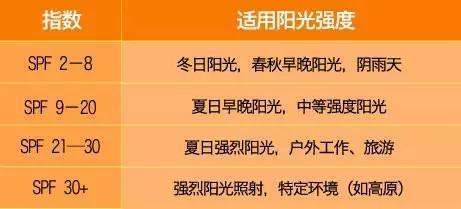 防晒霜的S来自PF值是什么意思?