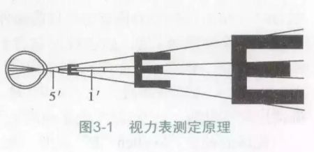 为什么视力表要用“E”字?