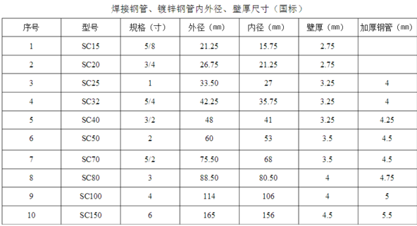 国来自标焊接钢管壁厚是多少？