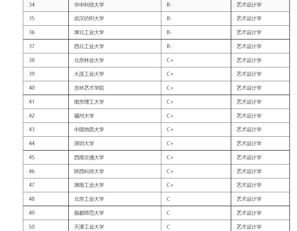 设计类专业大来自学排名