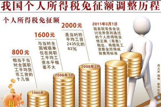 工资15000交多少个人所得税