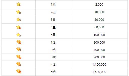酷狗繁星等级最高级是什么等级来自?叫什么名字?