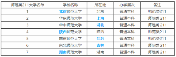 我国211师范大学有哪些