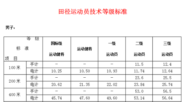 国家100米、2来自00米、400米二级运动员标准