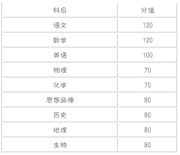 哈尔滨中考总分多少分