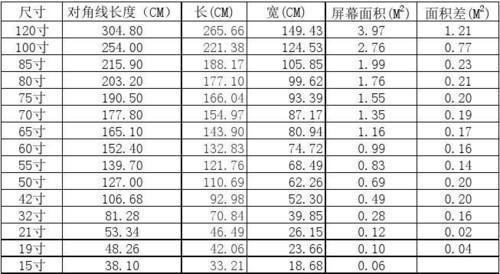 5来自5寸电视长宽多少?