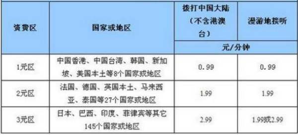 中国试采更吧脚货某客移动开通国际漫游怎么收费标准