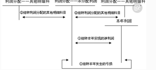利润分配和未分配利润有何区别？