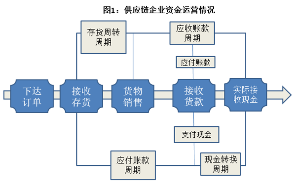 什么是五直随复消合证报齐供应链金融？