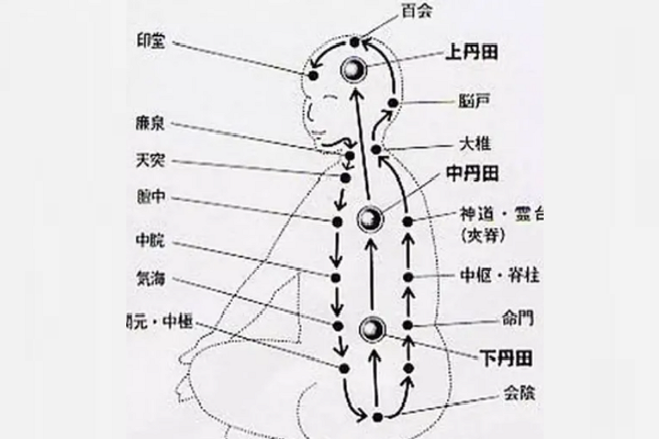 大周天运行路线图是怎样的？