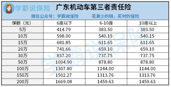 车险第三者责任保险 保100万比50万贵多少钱保险费