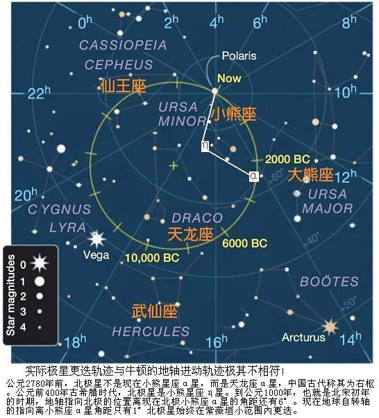 什么是岁差值？
