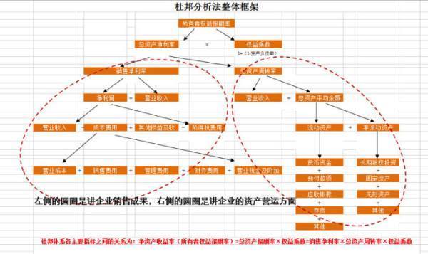 杜邦分析法的分道算弱布目因利兰析案例