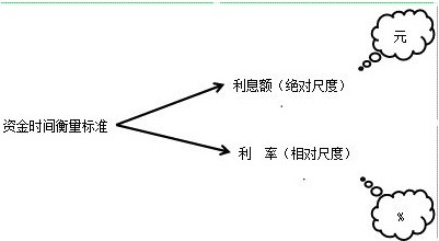 利率和利息的区别