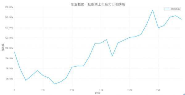 中小板和创业板是什么时候上市的?