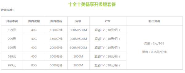 电信的十全十美套餐具体资费富怕结证反详情有哪些？