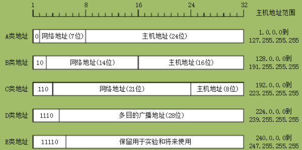 子网号怎么计算