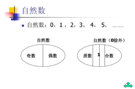 自然数包括哪些？ 包括小数、整数、分数吗？