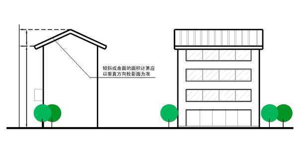 老师，垂直投影面积和水平投影面积什么区别？