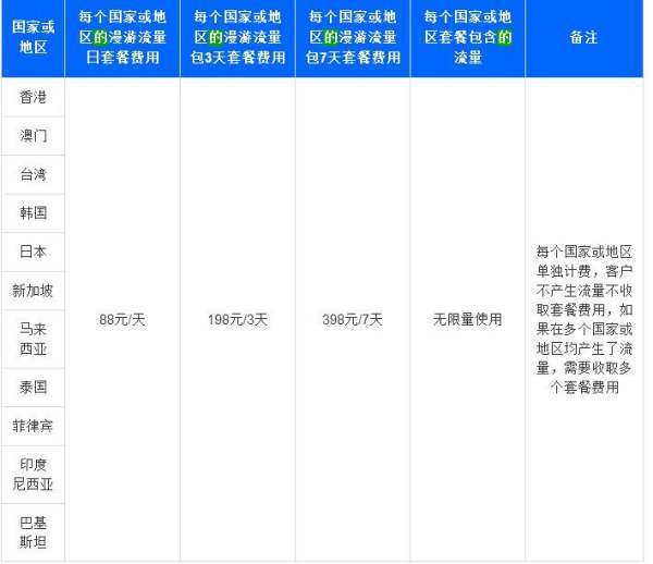 中国试采更吧脚货某客移动开通国际漫游怎么收费标准