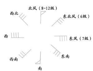 风向和级别的符号怎么画值略取这最选？