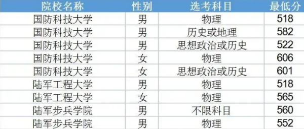 2021年军校录取分数线一览表