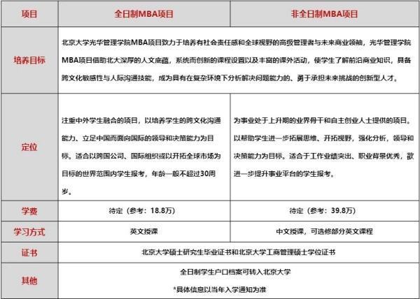 北大光华mba报考条来自件及费用