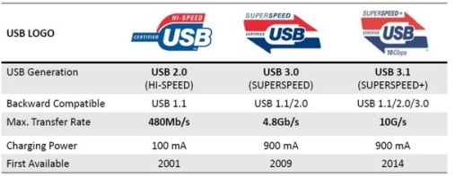 USB3.1和USB3.0有什么区别