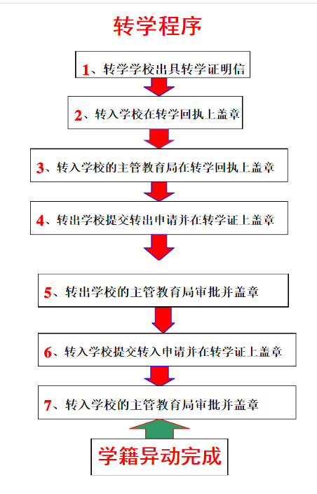 转学程序具体是怎样的？