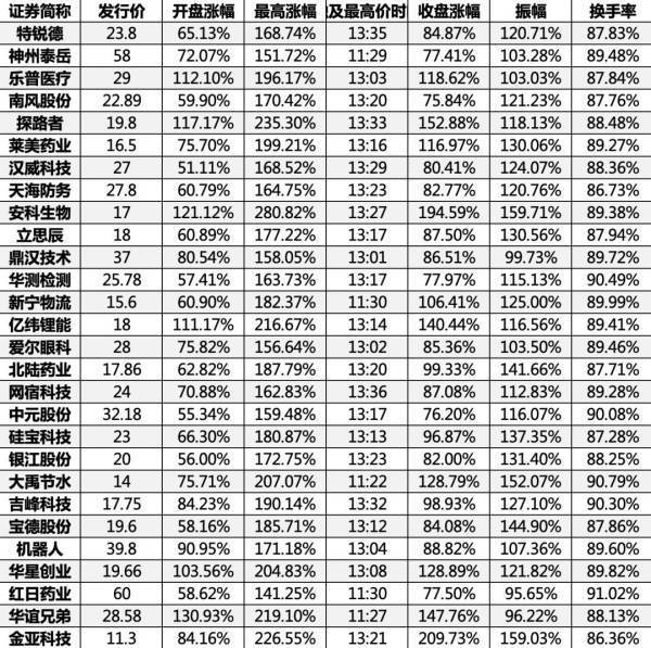 中小板和创业板是什么时候上市的?