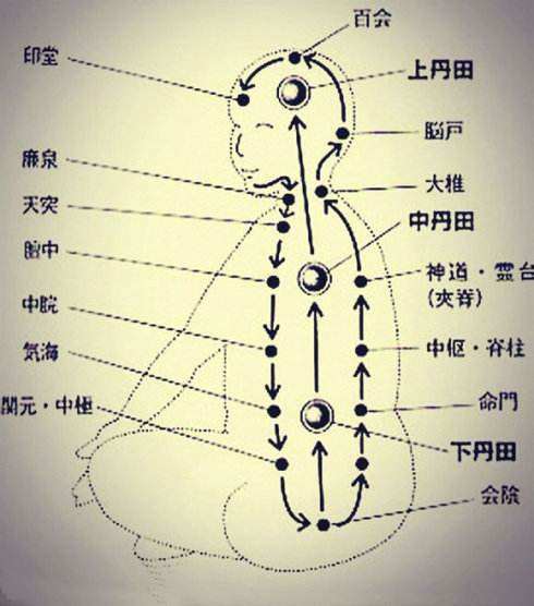 上丹田来自，中丹田，下丹田，分别在什么部位？请说的具体360问答点。如题 谢谢了