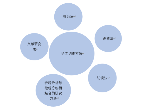 论文调查方法有哪随些