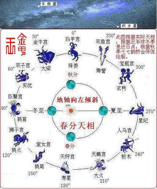 什么是岁差值？