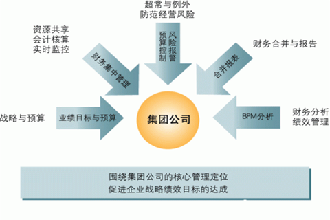 财务管理的主要内容是什么
